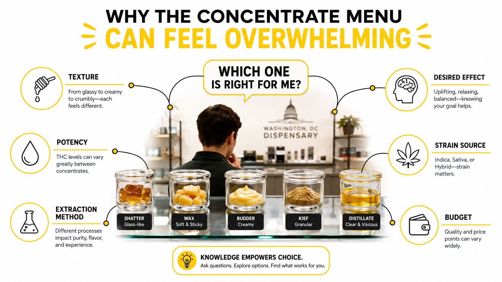 An educational infographic explaining the different types of cannabis concentrates available at a dispensary and how to choose.