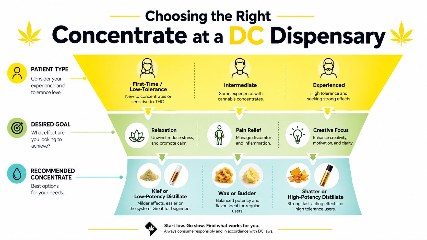An infographic titled Choosing the Right Concentrate at a DC Dispensary, displaying user experience levels and recommendations.