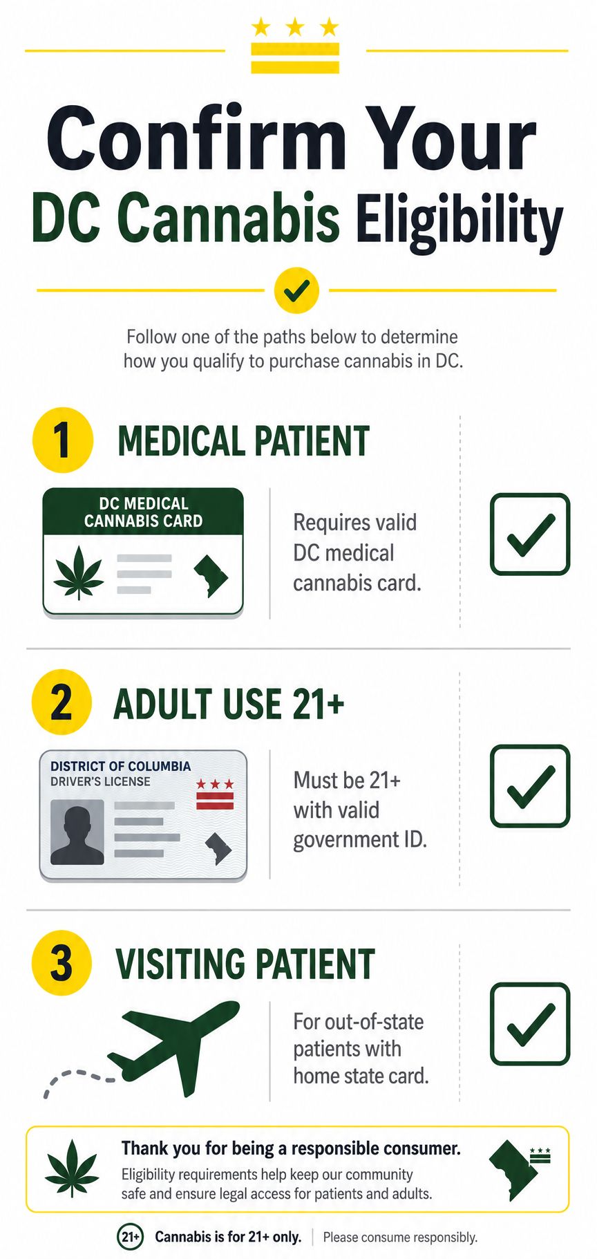 An infographic titled Confirm Your DC Cannabis Eligibility, listing requirements for medical patients, adults 21+, and visiting patients.