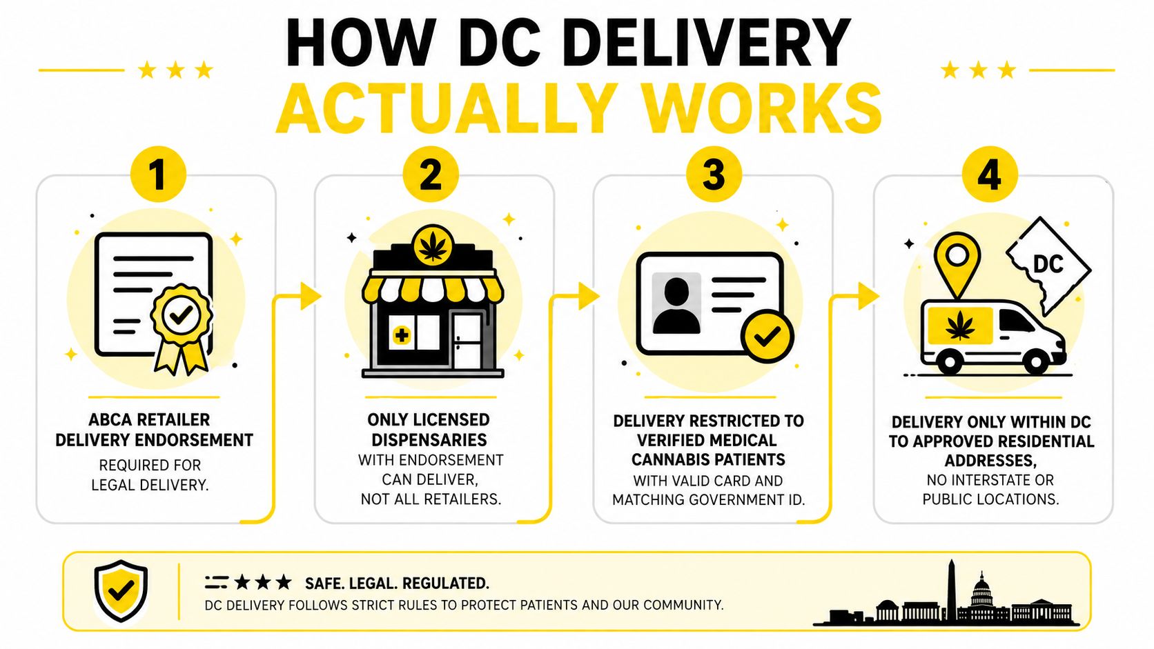 An infographic detailing the four-step legal process for cannabis home delivery services within Washington DC.