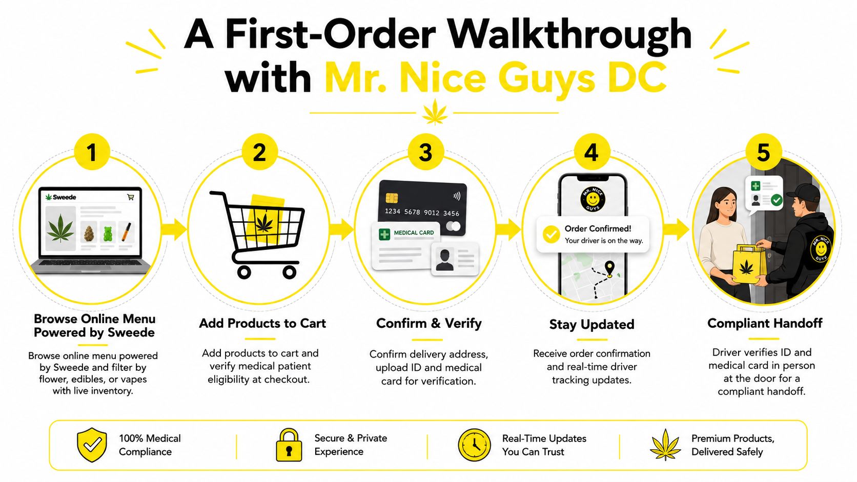 A five step infographic explaining the process for ordering cannabis delivery with Mr. Nice Guys DC.