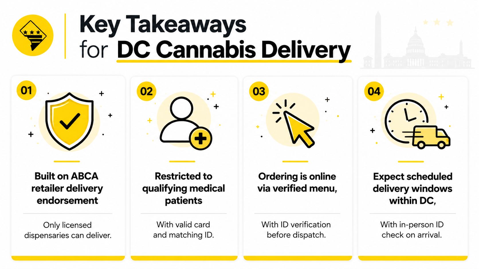 A graphic infographic explaining the key regulatory requirements for legal cannabis delivery services within Washington DC.