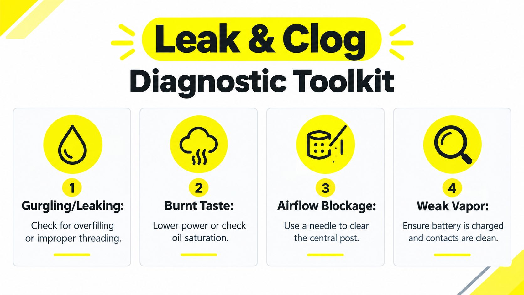 An infographic titled Leak and Clog Diagnostic Toolkit showing four troubleshooting steps for vape pen issues.