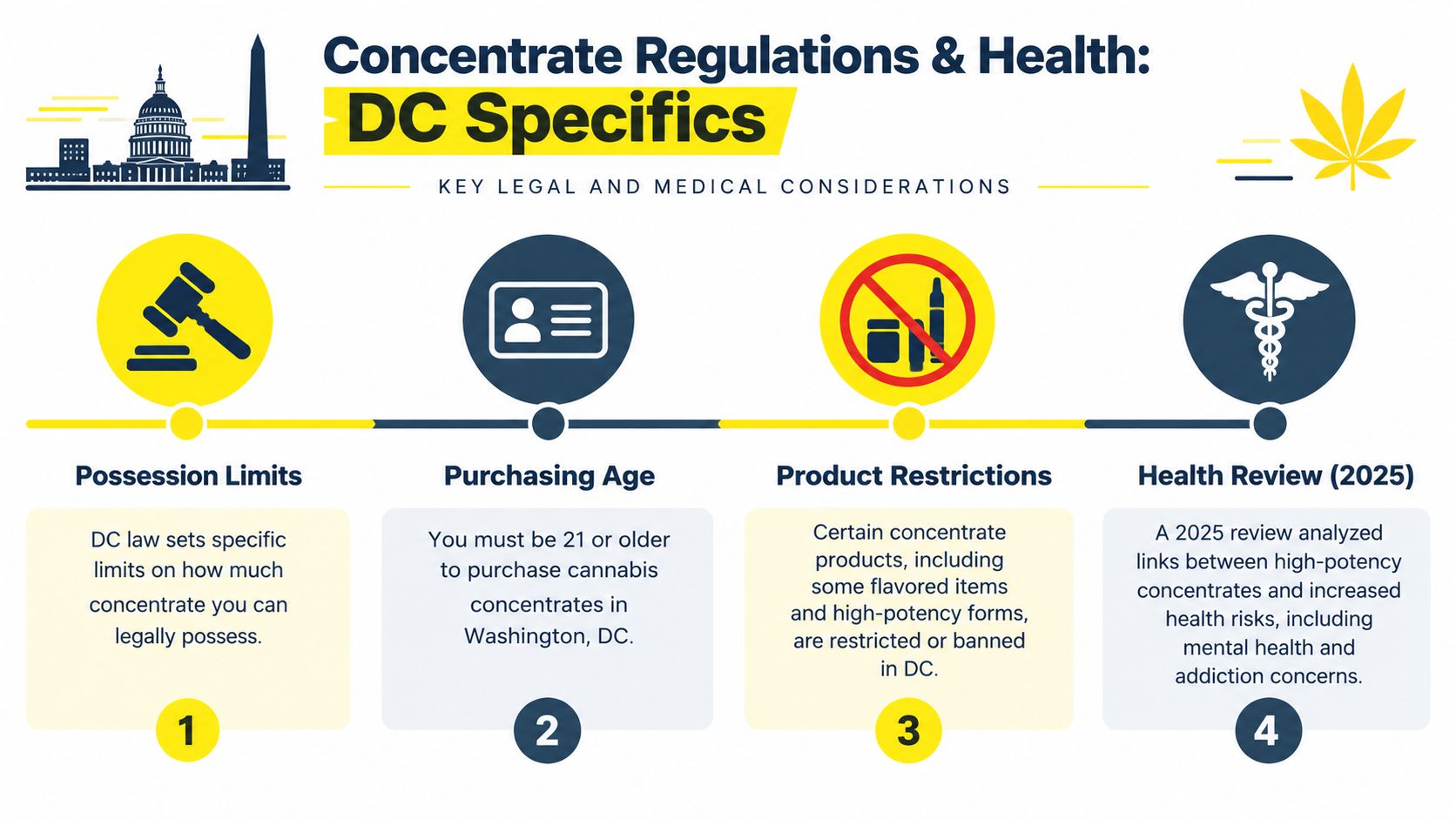 An infographic detailing DC regulations on cannabis concentrates, covering possession limits, age requirements, product restrictions, and health reviews.