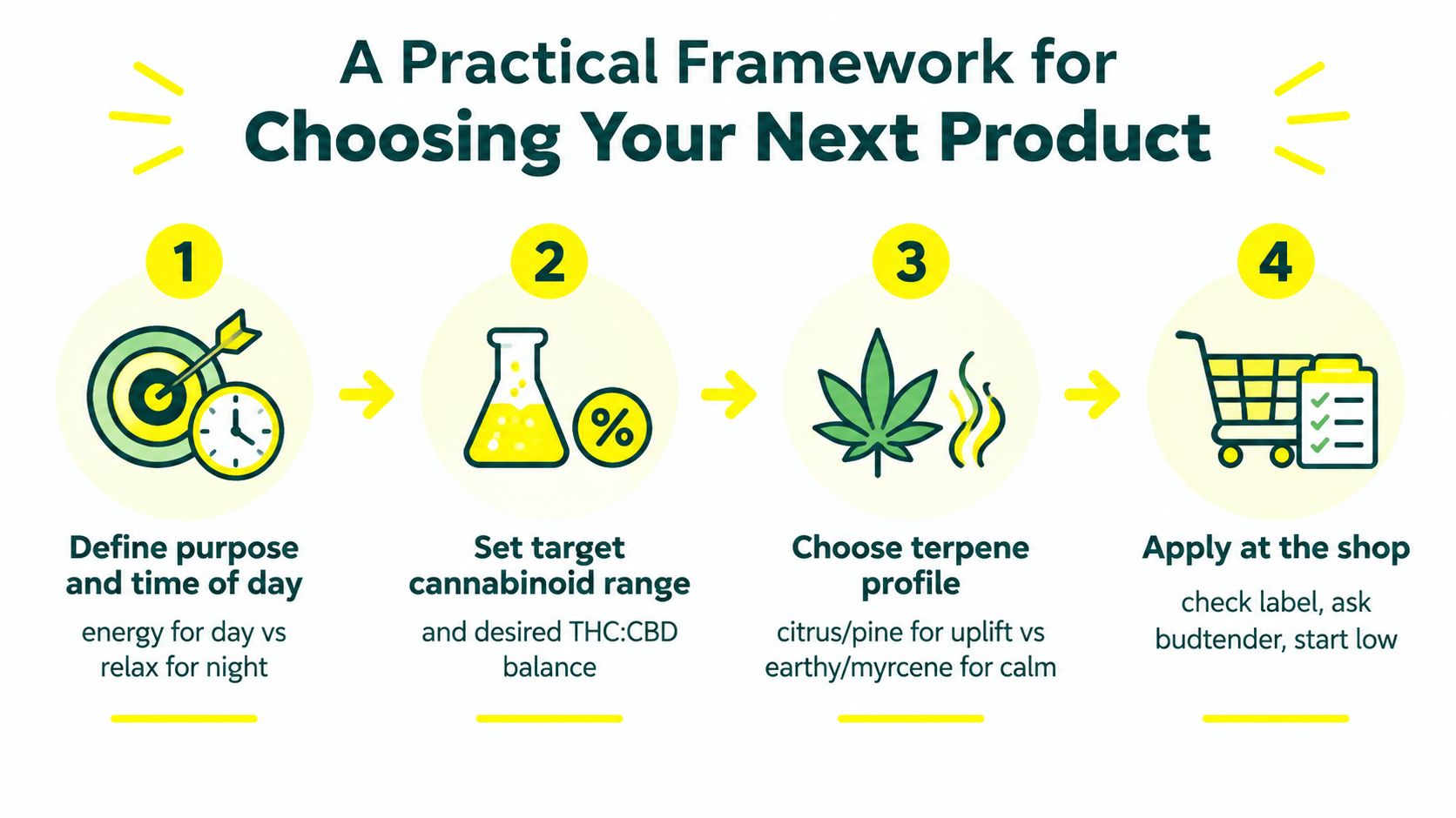 A four-step infographic framework for choosing cannabis products based on purpose, cannabinoid levels, and terpene profiles.