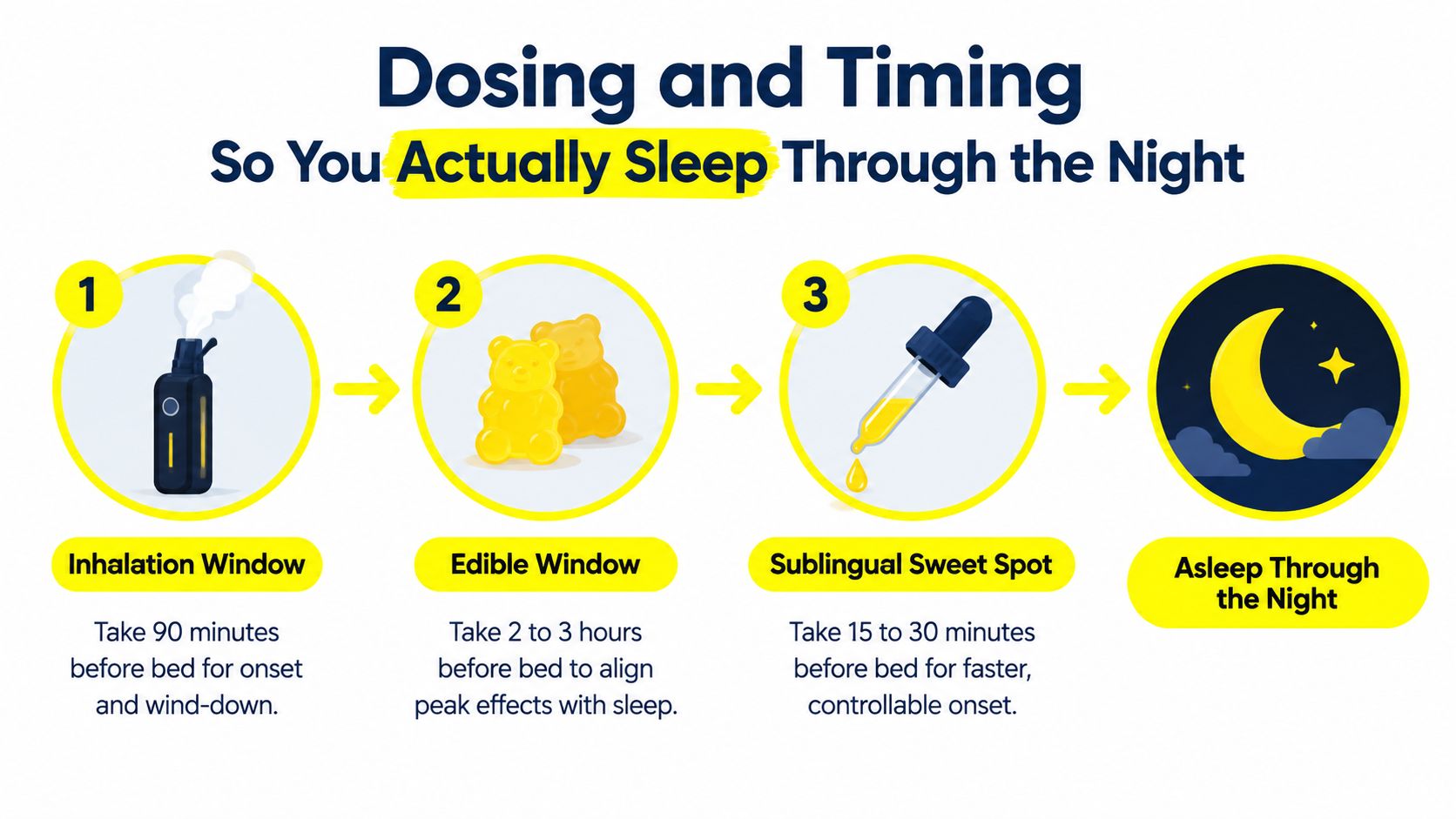 A visual guide showing three dosing methods with time intervals for improving sleep quality during the night.