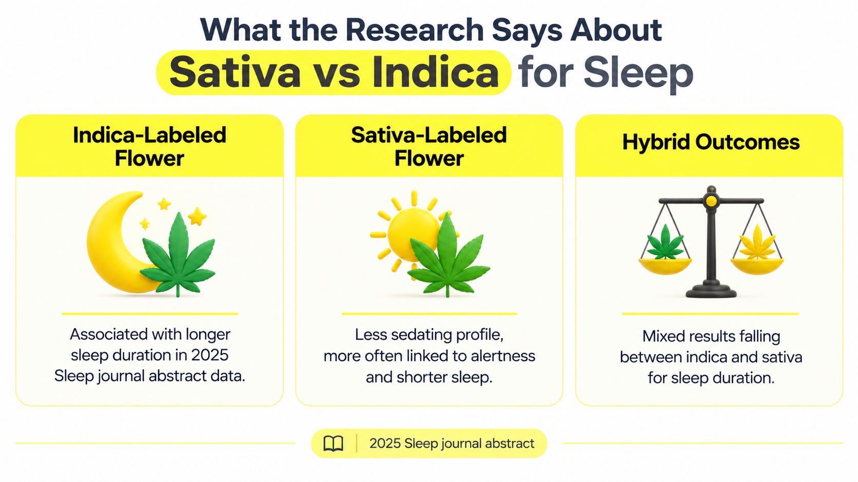 A research infographic comparing the effects of sativa, indica, and hybrid cannabis on sleep duration and alertness.