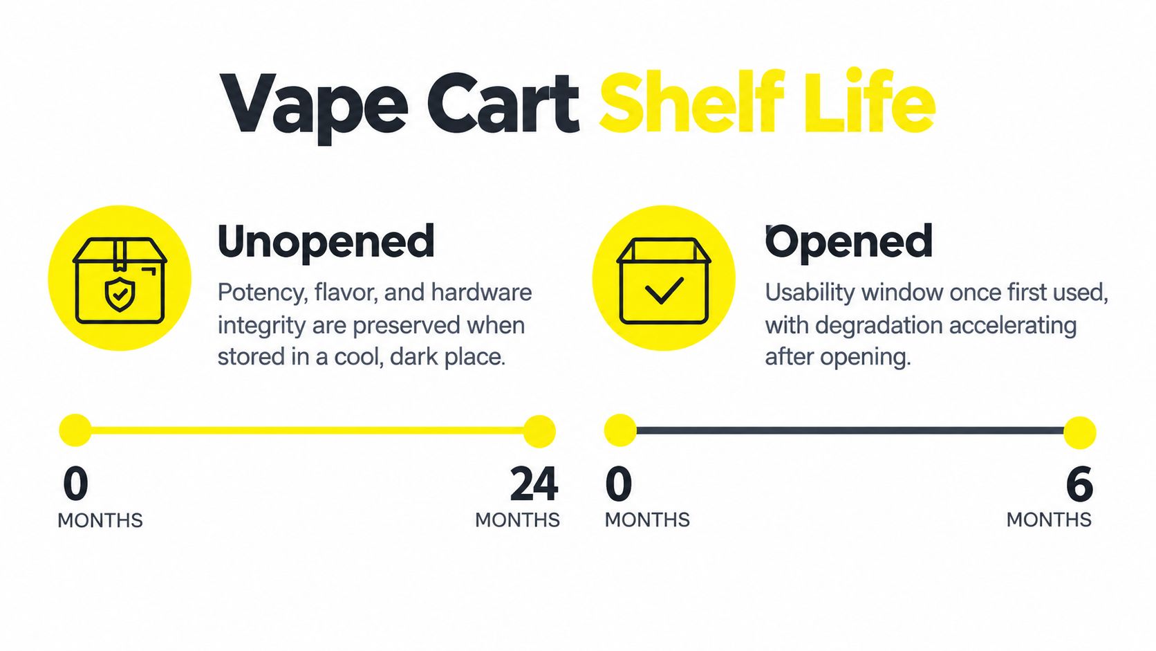 An infographic detailing the shelf life of vape carts, indicating 24 months unopened and 6 months opened.