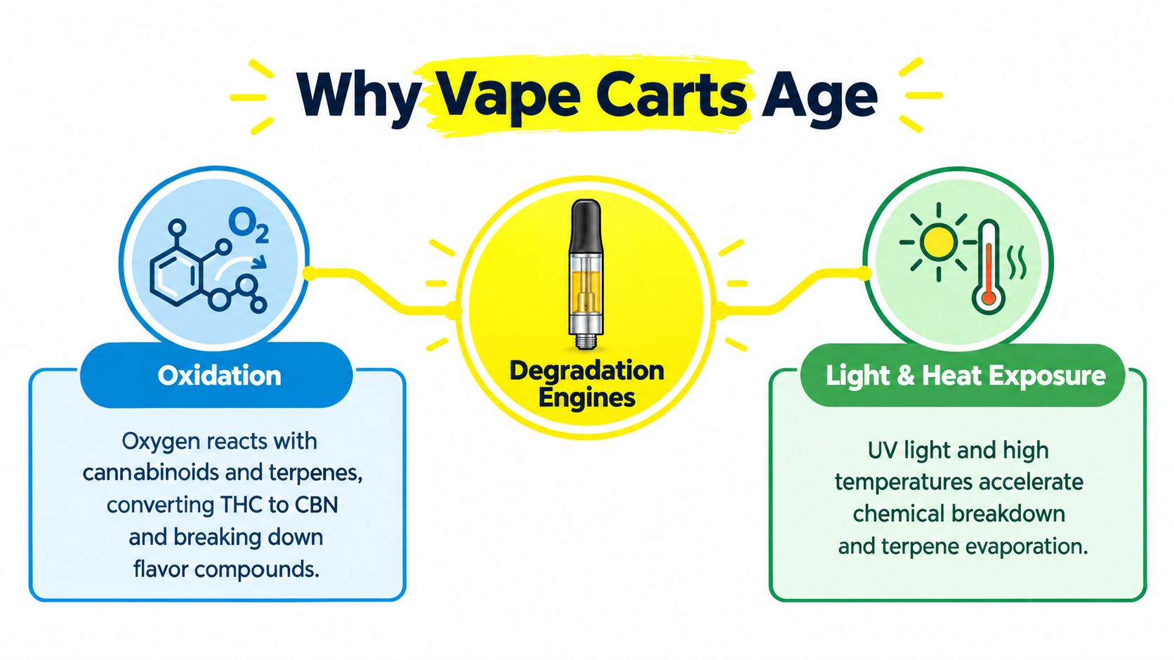 An infographic explaining how oxidation, light, and heat cause vape cart degradation and chemical breakdown over time.