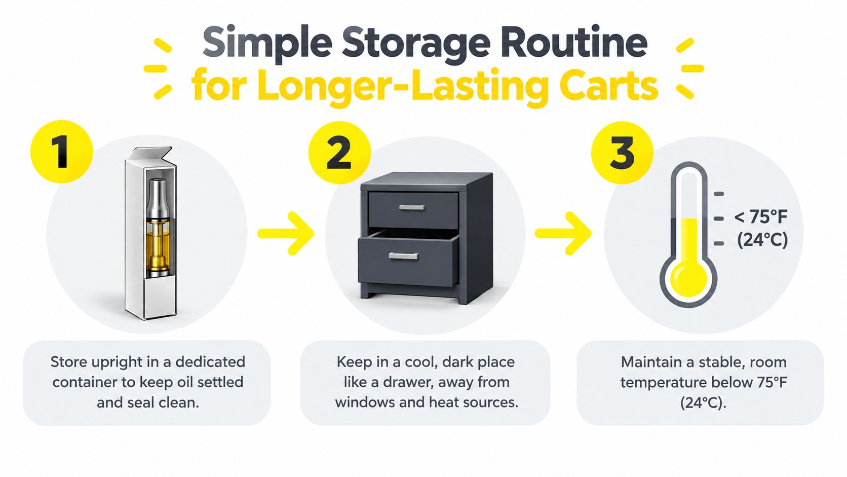 An infographic illustrating three simple steps for storing vape carts to ensure they last longer.