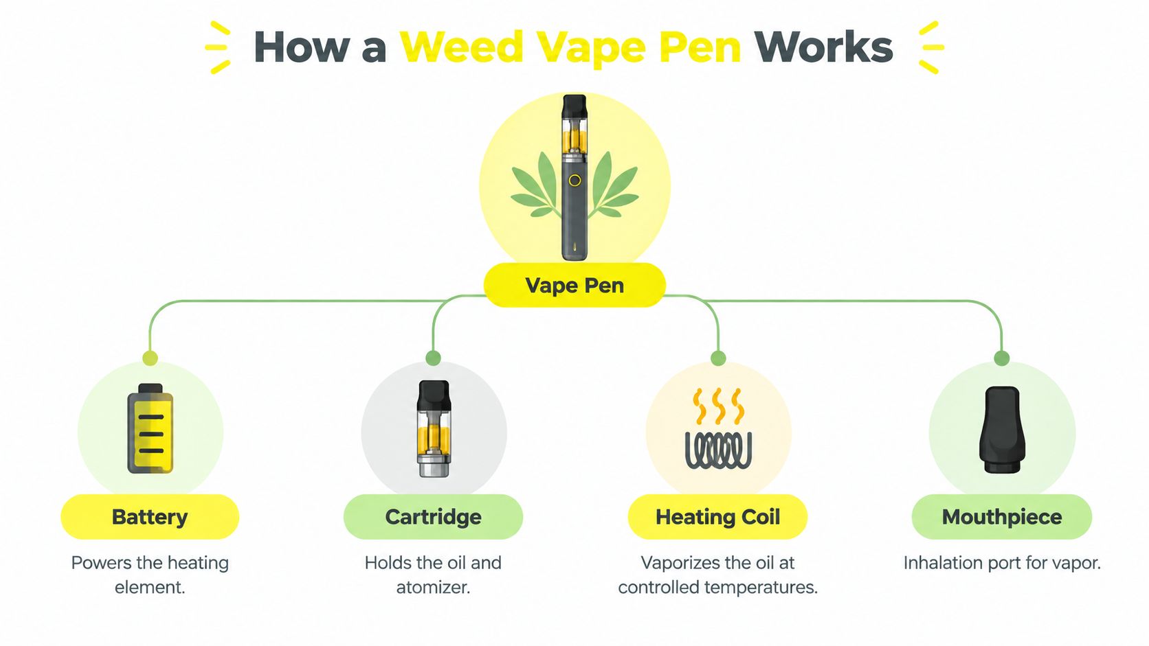 A diagram illustrating the four main components of a weed vape pen: battery, cartridge, heating coil, and mouthpiece.