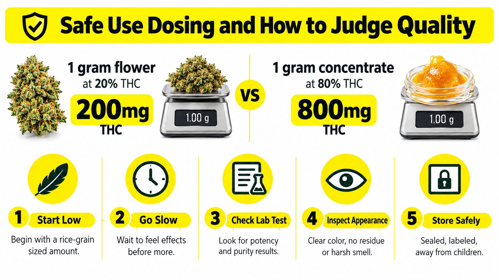 An infographic showing safe dosing and quality indicators for 1 gram of cannabis flower versus concentrates.