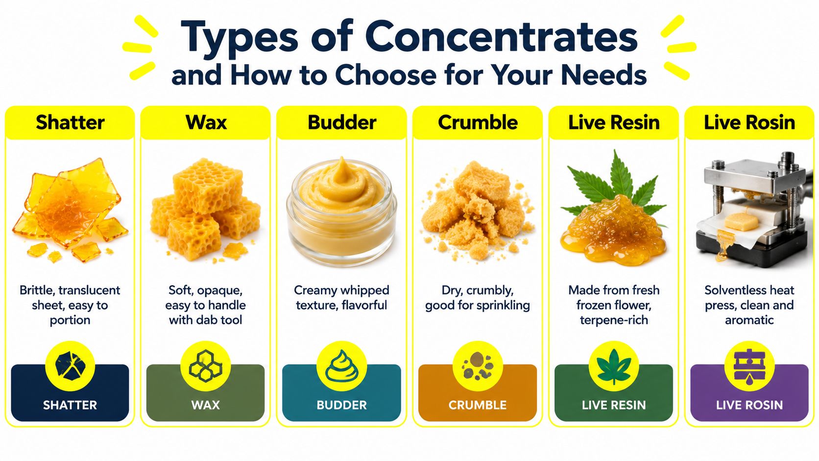 An infographic displaying six different types of cannabis concentrates including shatter, wax, budder, crumble, live resin, and live rosin.
