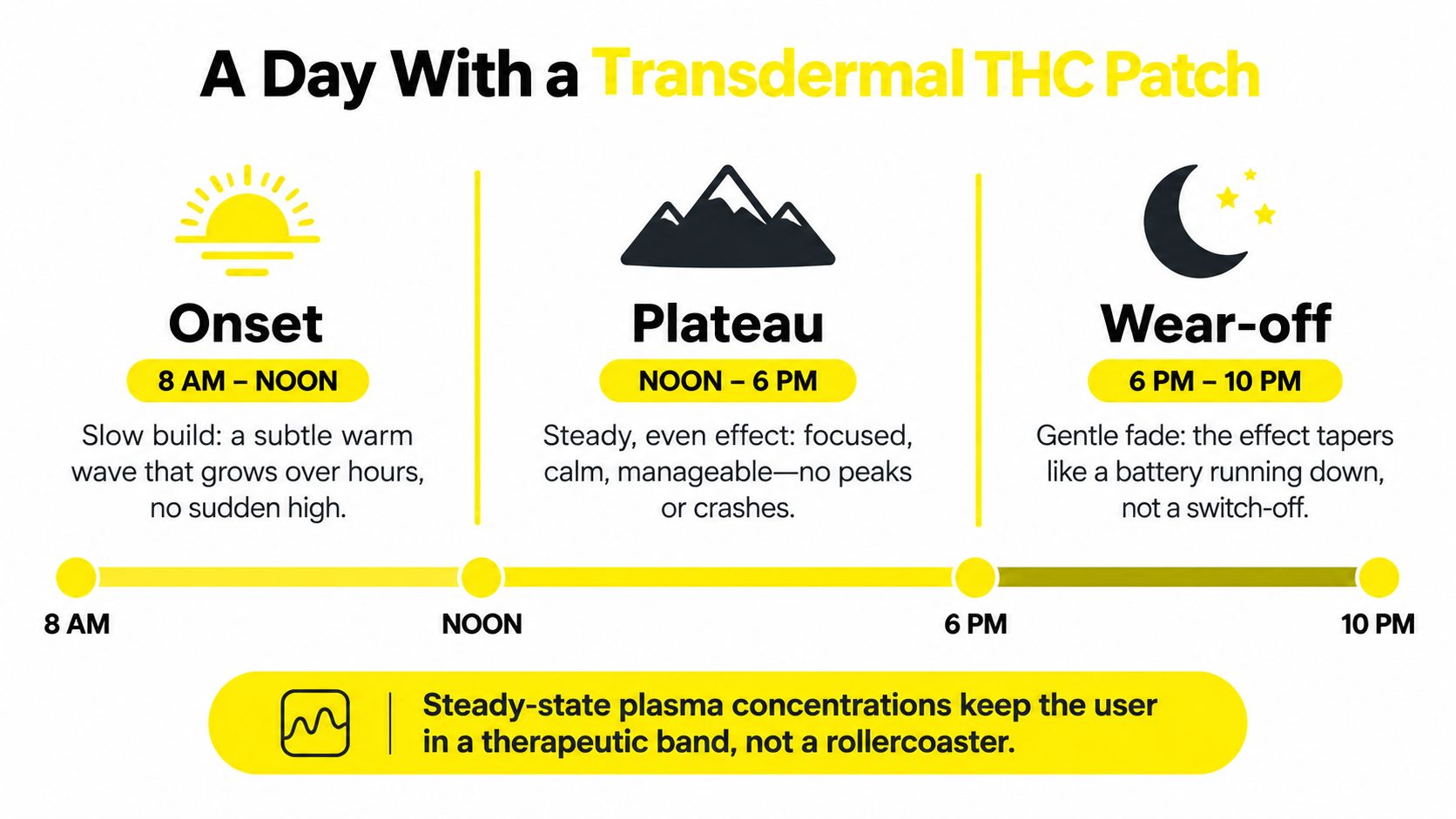 An infographic illustrating the phased timeline and consistent effects of using a transdermal THC patch throughout the day.