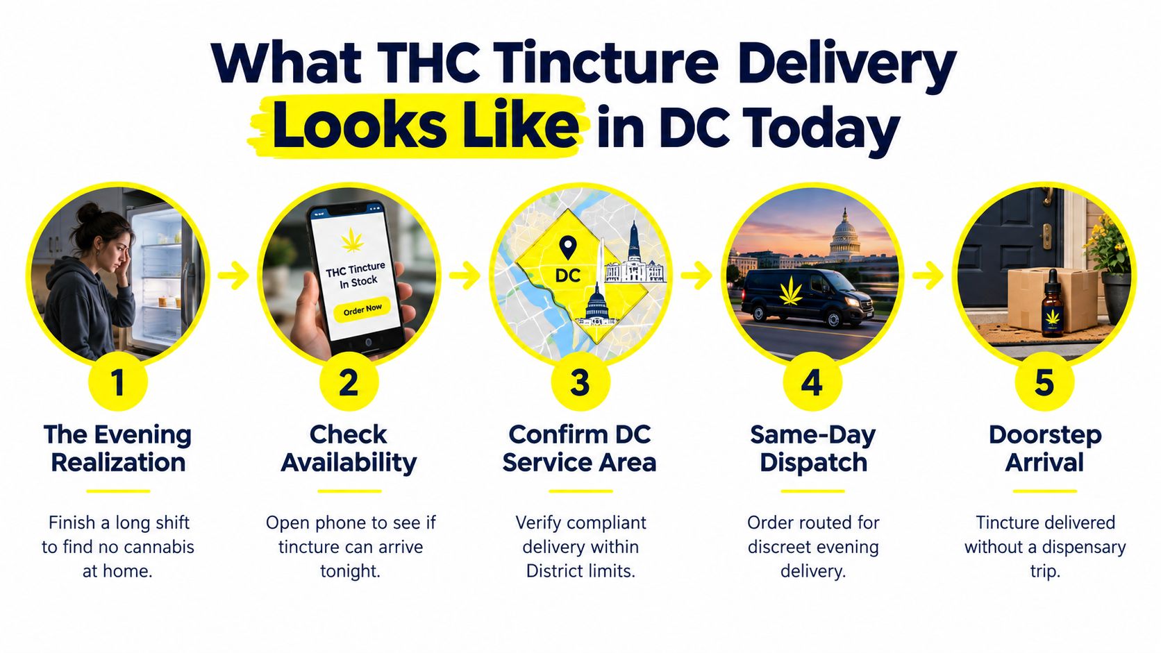 A five-step infographic showing the process of ordering THC tincture delivery services in Washington D.C.