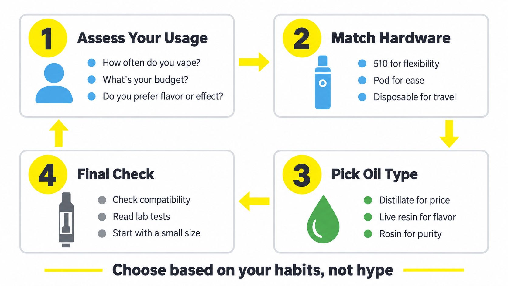 A four-step infographic explaining how to choose the right vape pen cartridge based on usage and oil.