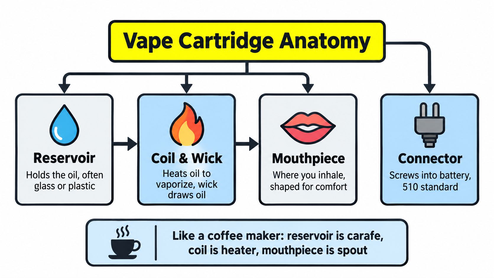 A diagram illustrating the anatomy of a vape cartridge, showing the reservoir, coil, wick, mouthpiece, and connector.