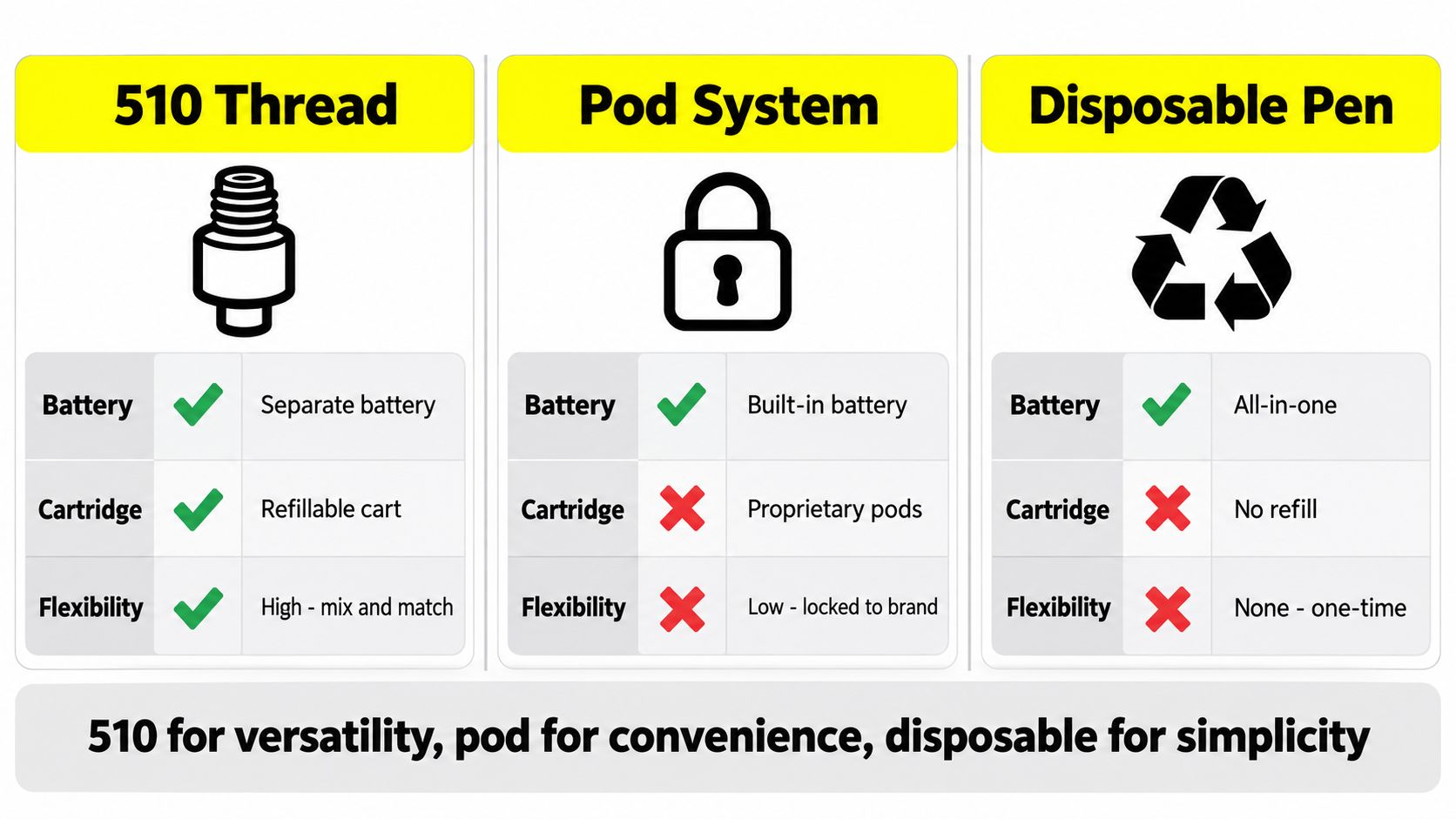 A comparison chart outlining the differences between 510 thread, pod system, and disposable vape pen devices.