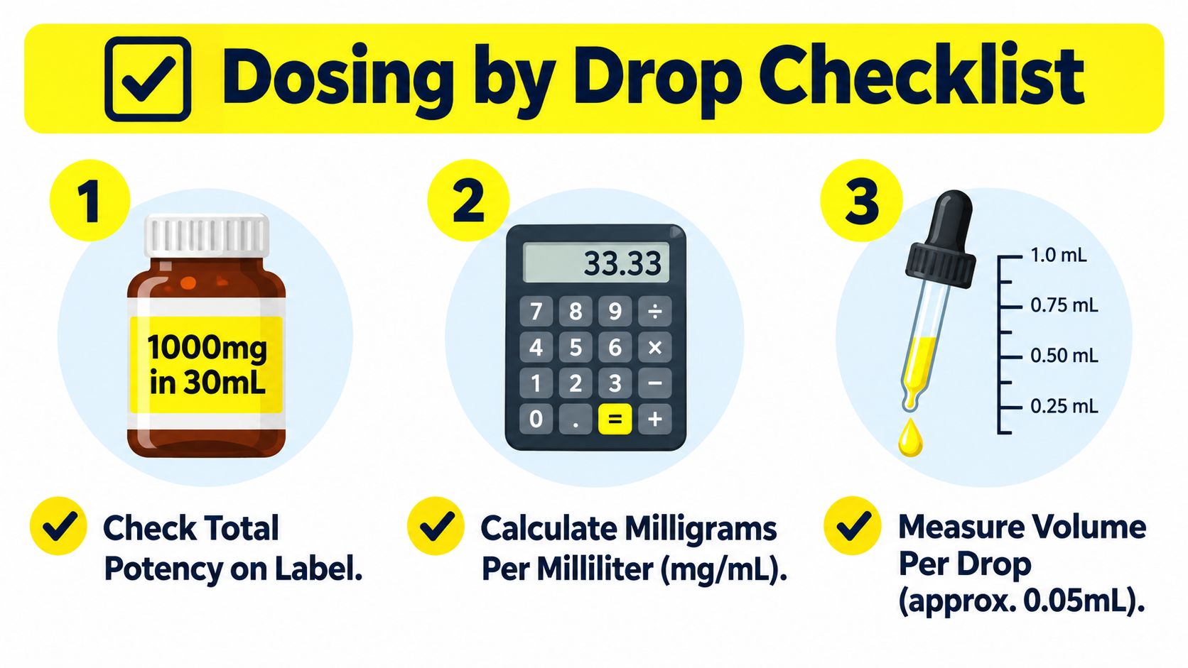 An infographic titled Dosing by Drop Checklist showing three steps to calculate medicine dosage from a bottle.