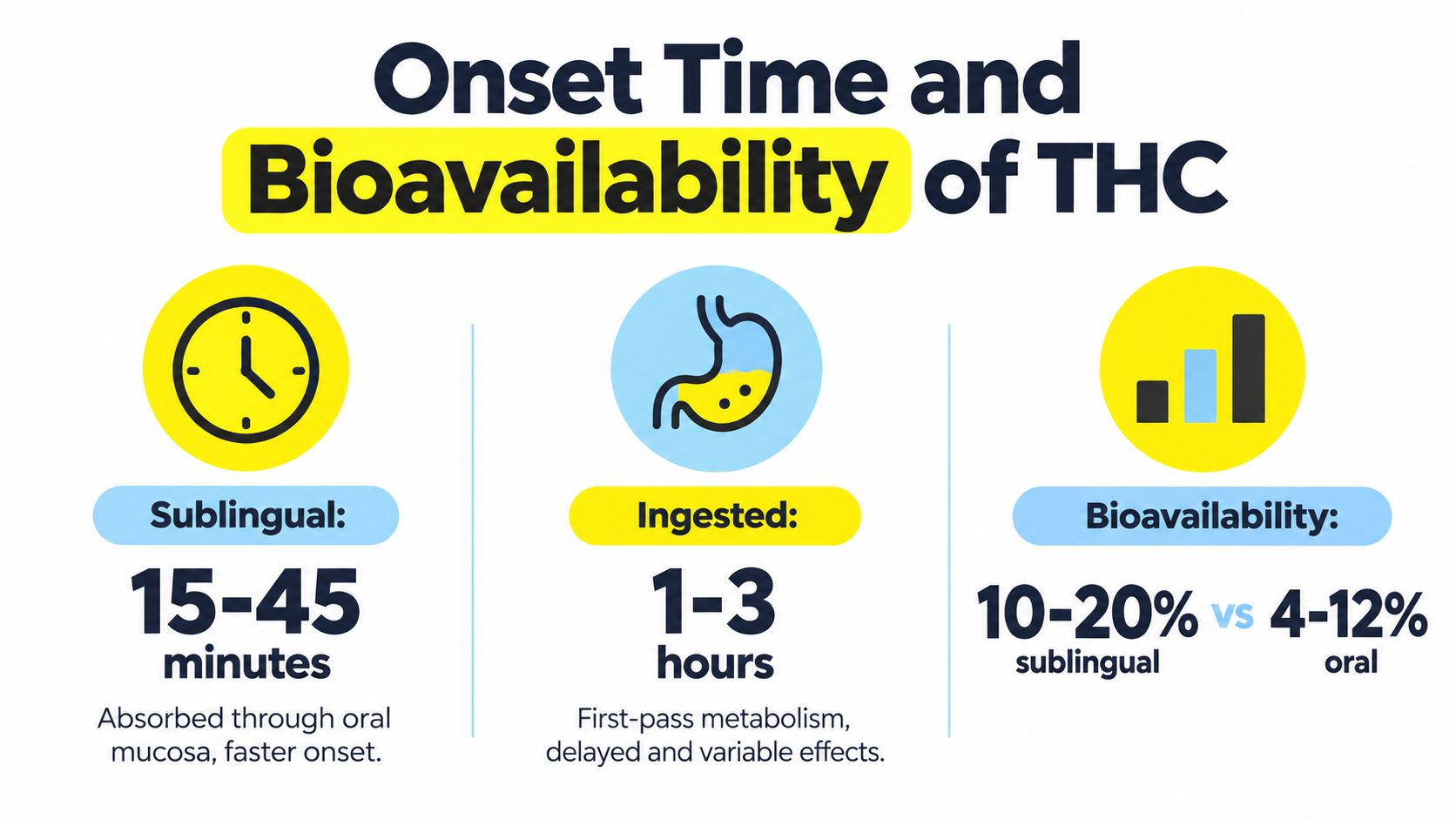 An infographic comparing onset time and bioavailability of THC for sublingual and oral ingestion methods.