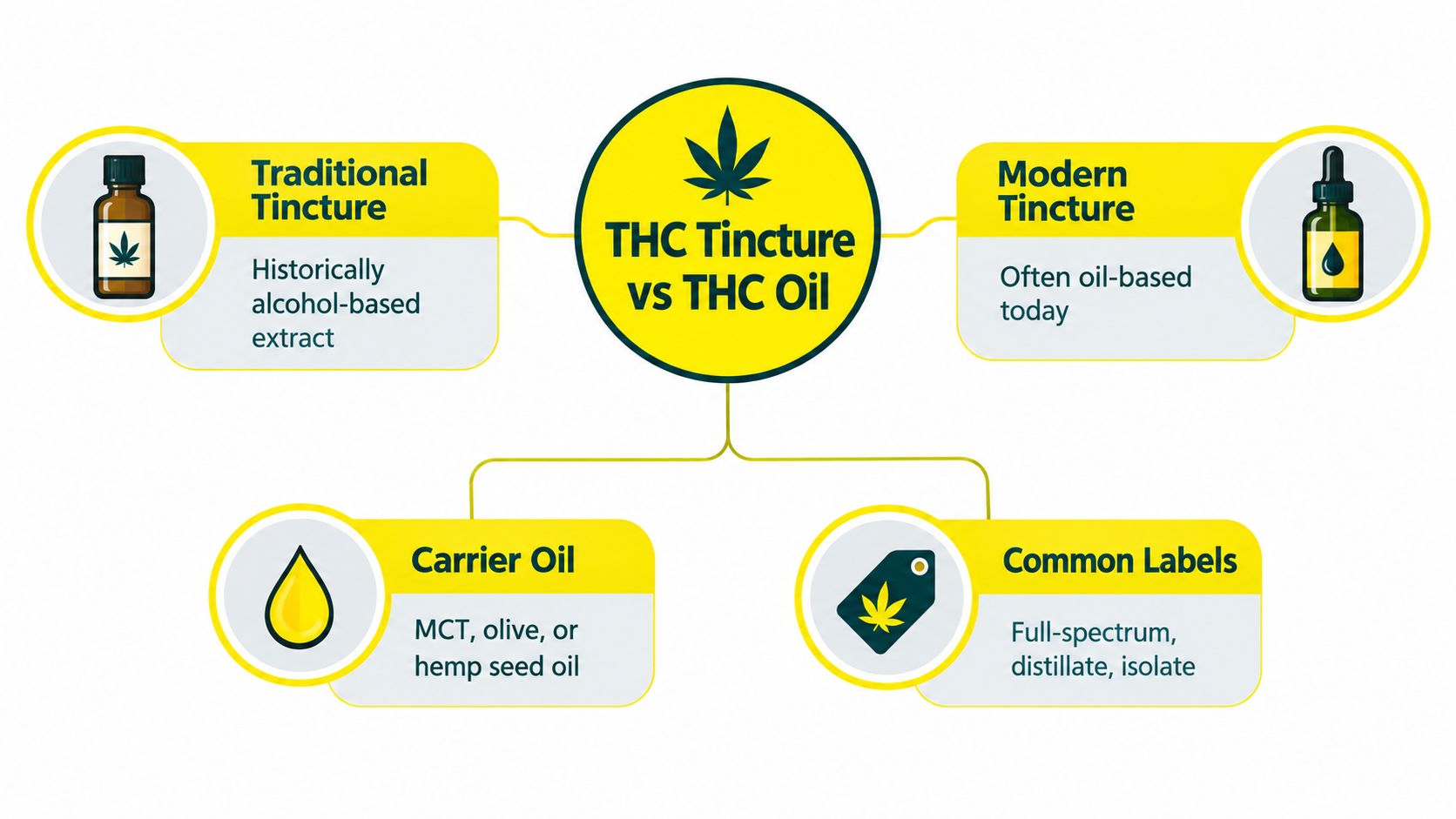 An infographic comparing traditional alcohol-based THC tinctures with modern oil-based THC products and common labeling terms.