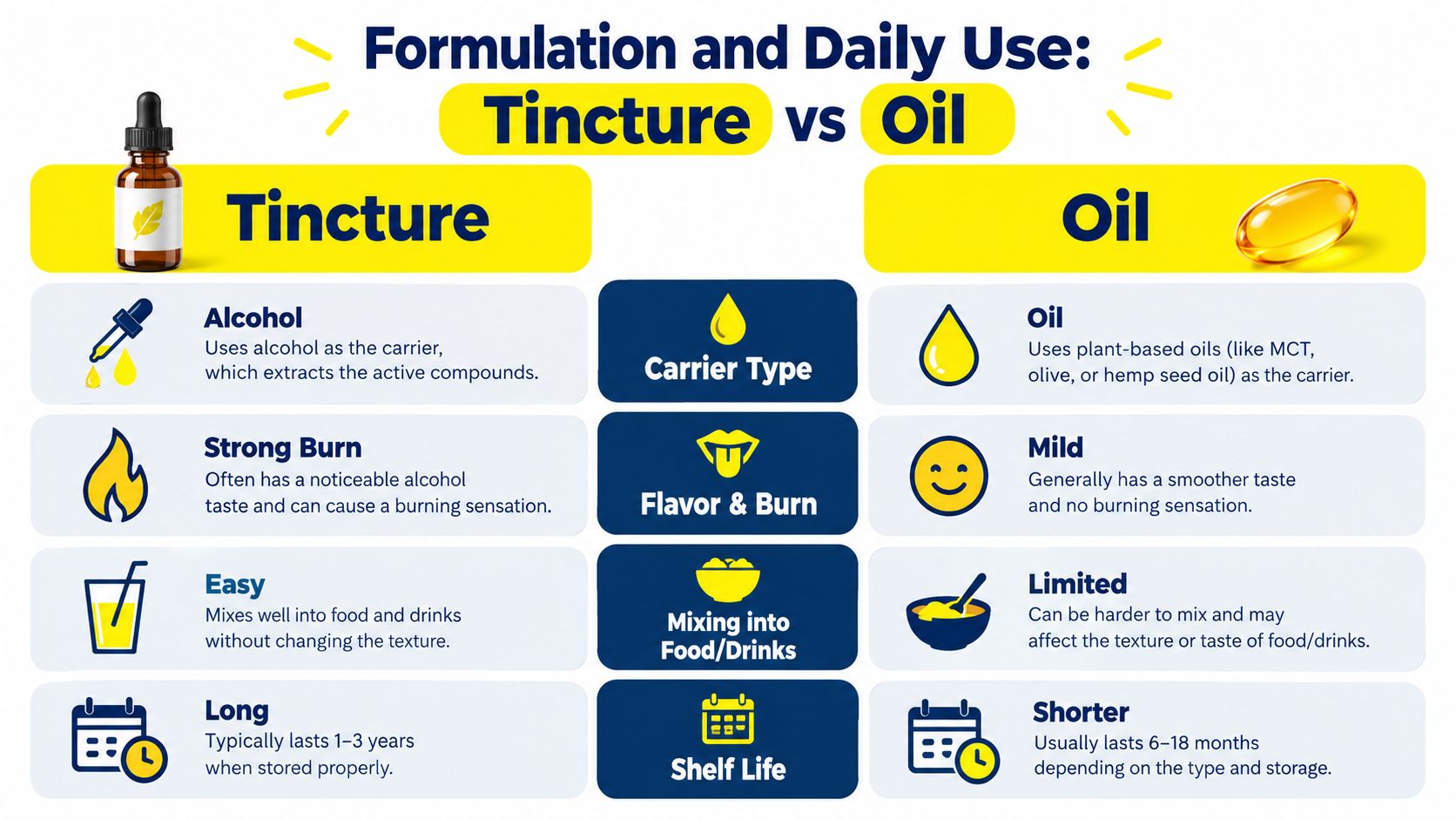 A comparison infographic between tincture and oil, detailing carrier type, flavor, mixing, and shelf life.