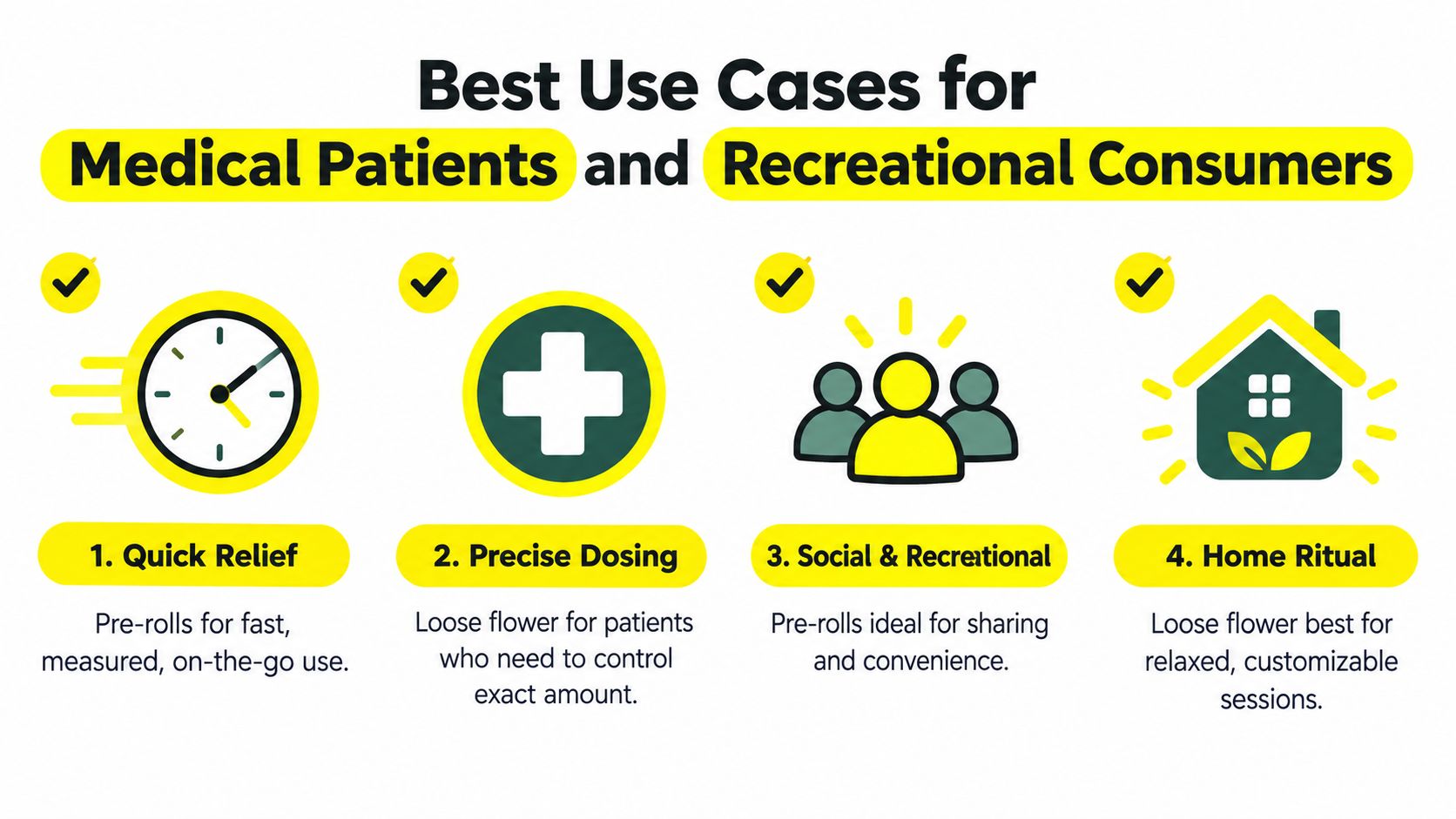 An infographic comparing best use cases for pre-rolls versus loose flower for medical and recreational consumers.
