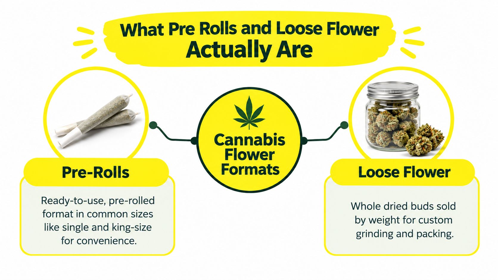 An infographic comparing pre-rolls and loose cannabis flower, explaining their differences in usage and format.