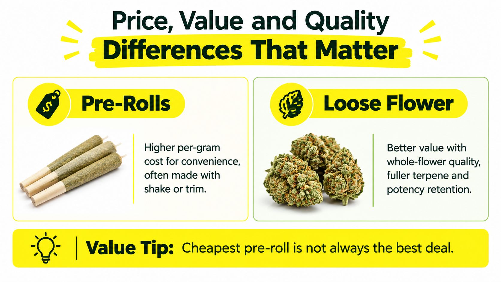 An infographic comparing the price, value, and quality differences between cannabis pre-rolls and loose flower buds.