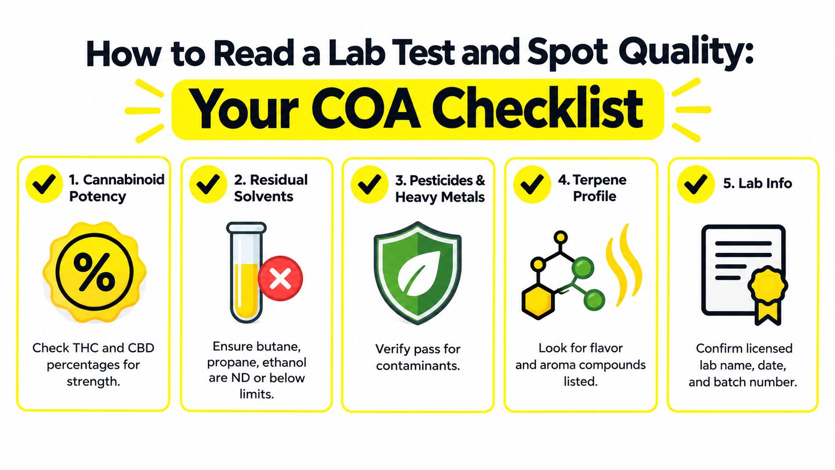 A checklist infographic titled How to Read a Lab Test explaining five steps to analyze COA quality.