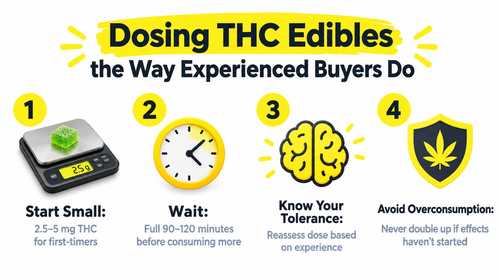 An infographic showing four steps for safely dosing THC edibles, including starting small and waiting.