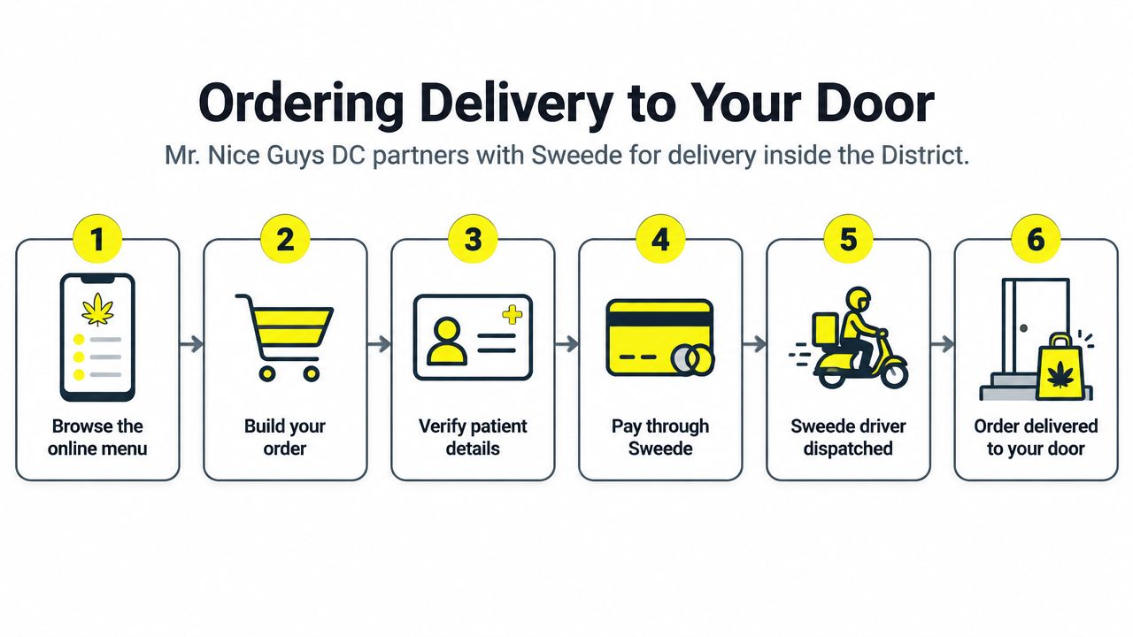 A six-step infographic showing how to order cannabis delivery from Mr. Nice Guys DC via Sweede.