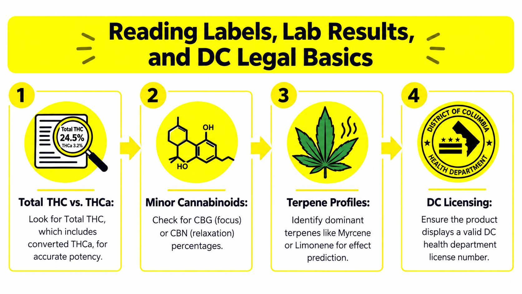 An infographic titled Reading Labels, Lab Results, and DC Legal Basics, explaining how to understand cannabis product labels.