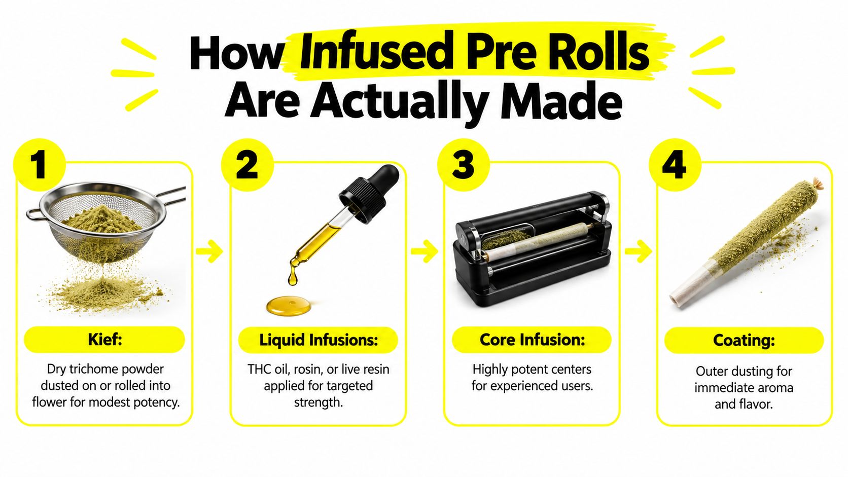 An infographic illustrating the four-step process for creating cannabis infused pre-rolls using kief, liquid infusions, and coating.