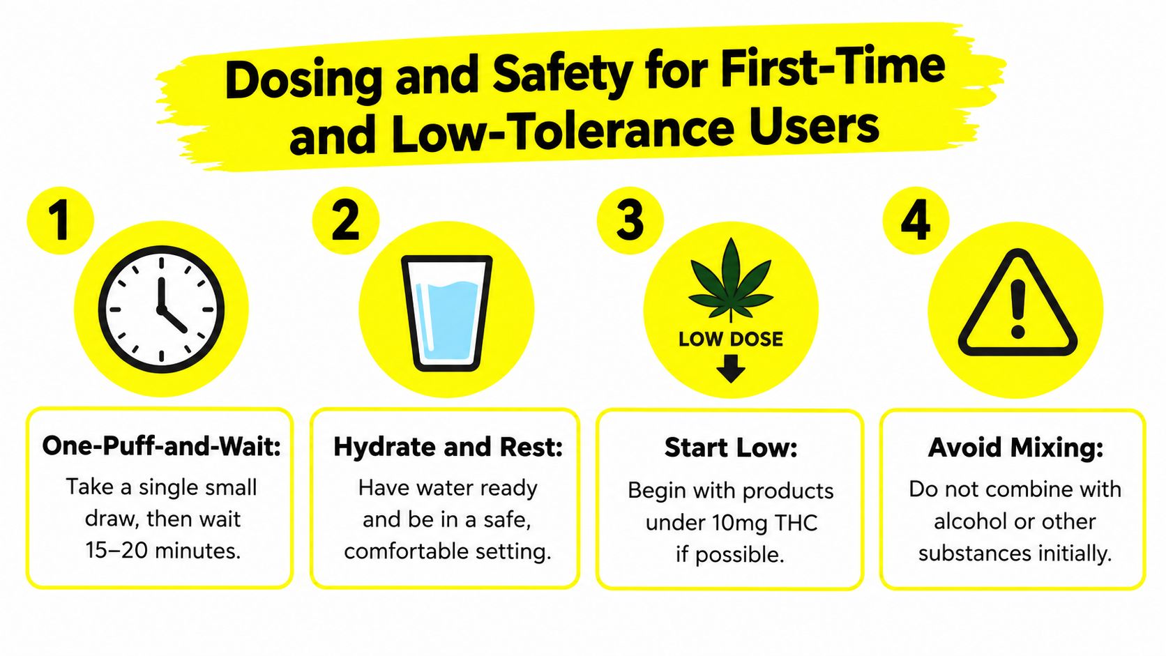 An infographic titled Dosing and Safety for First-Time and Low-Tolerance Users with four numbered safety tips.
