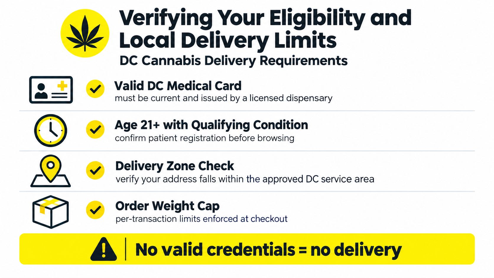 A graphic outlining the requirements for DC cannabis delivery, including a medical card and address check.