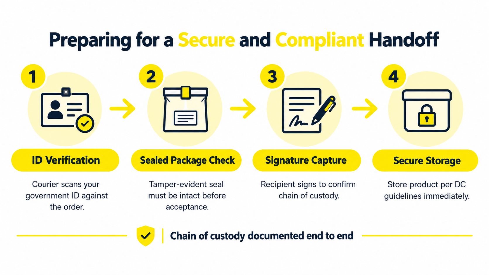 A four-step infographic illustrating the secure and compliant process for handing off cannabis deliveries to customers.
