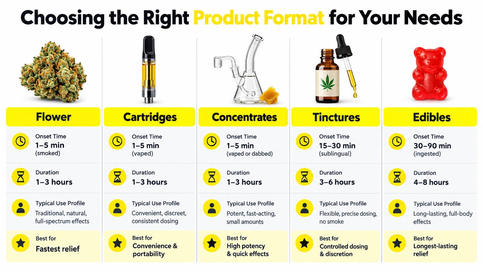 A comparison chart showing the onset time, duration, and effects of cannabis products like flower, cartridges, and edibles.