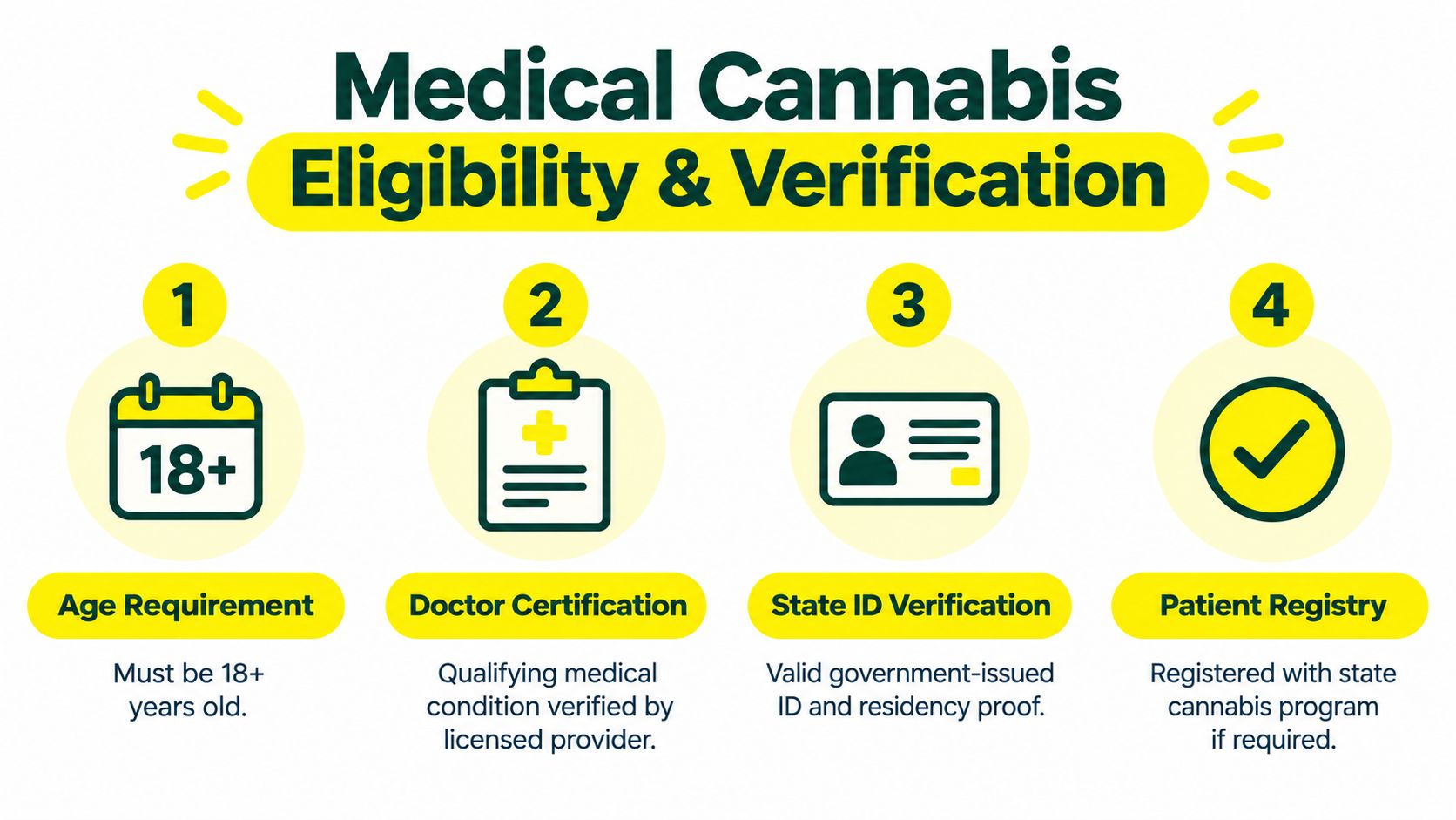 An infographic titled Medical Cannabis Eligibility and Verification outlining four steps including age, doctor certification, identification, and registration.