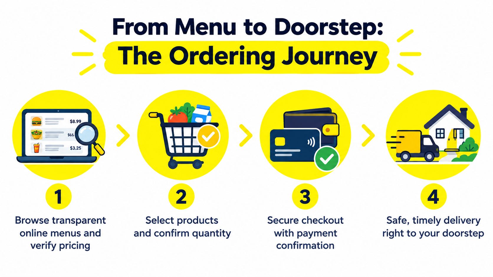 An infographic showing the four steps of the online food ordering and home delivery process.