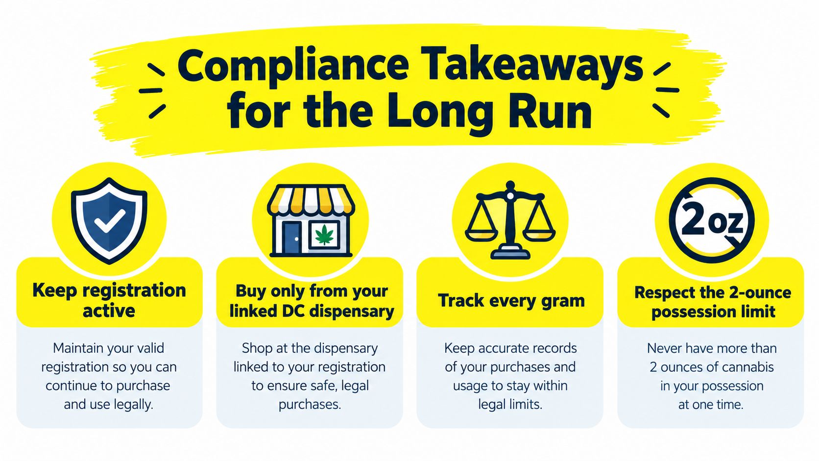 An infographic titled Compliance Takeaways for the Long Run, featuring four icons and steps for legal cannabis compliance.