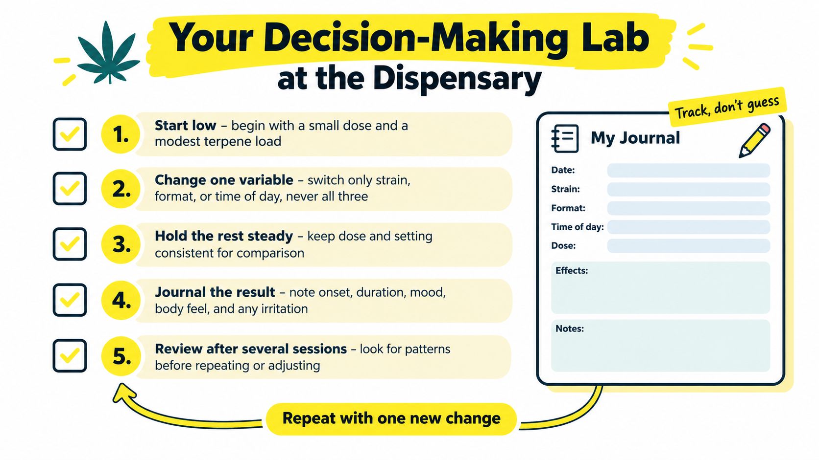 An instructional infographic detailing a five-step process for tracking cannabis consumption using a personal journal.