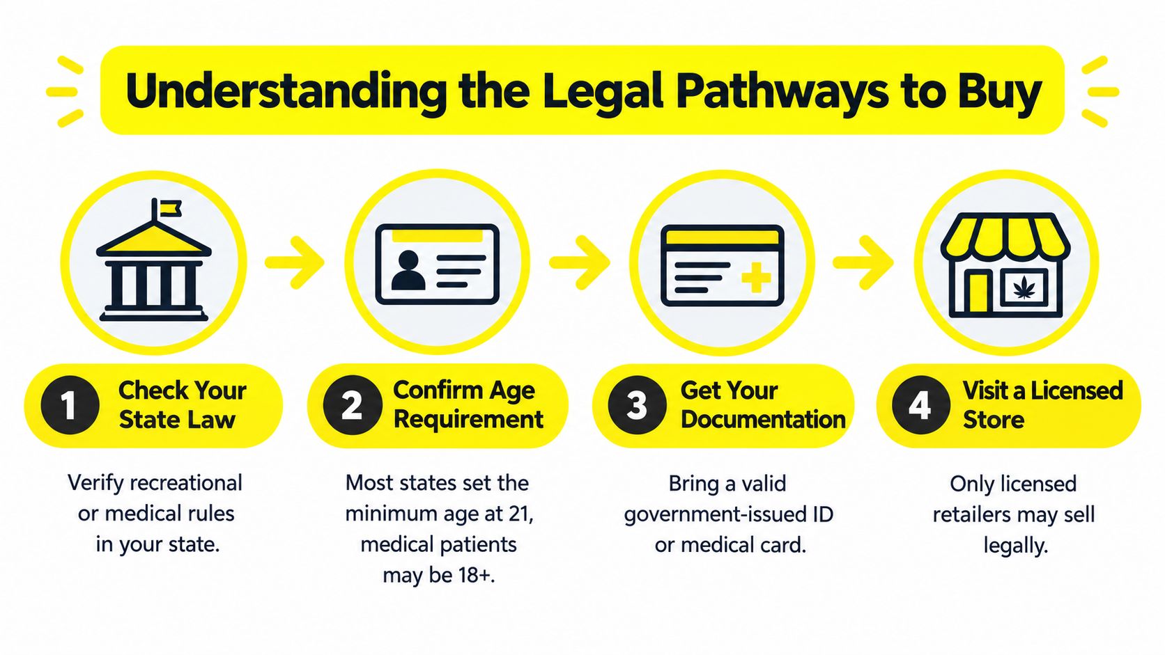 A four-step infographic illustrating the legal process for purchasing cannabis products at a licensed retailer.