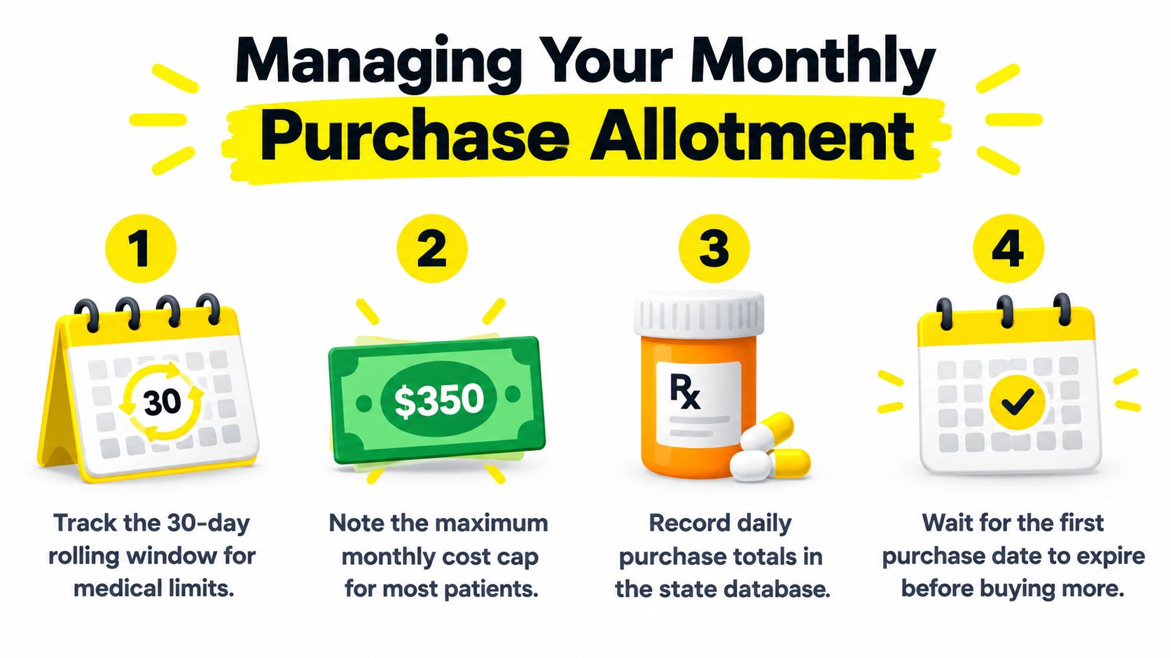 An infographic showing four steps for managing a monthly medical cannabis purchase allotment in Washington DC.