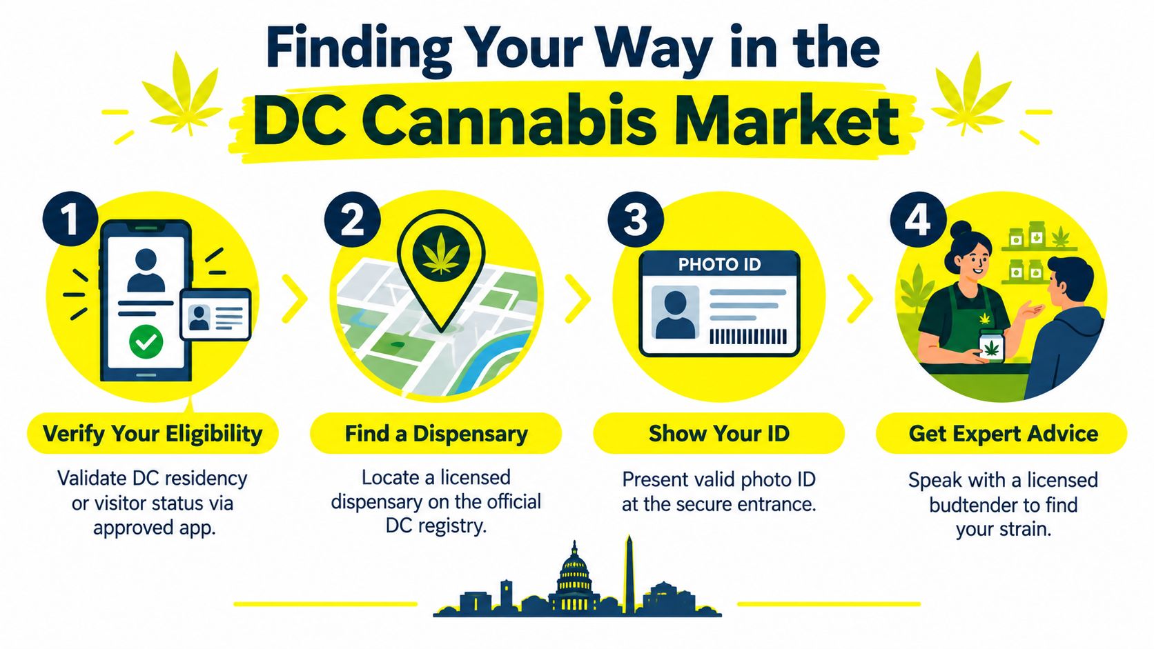 An infographic showing the four steps to safely navigate the legal cannabis market in Washington DC.