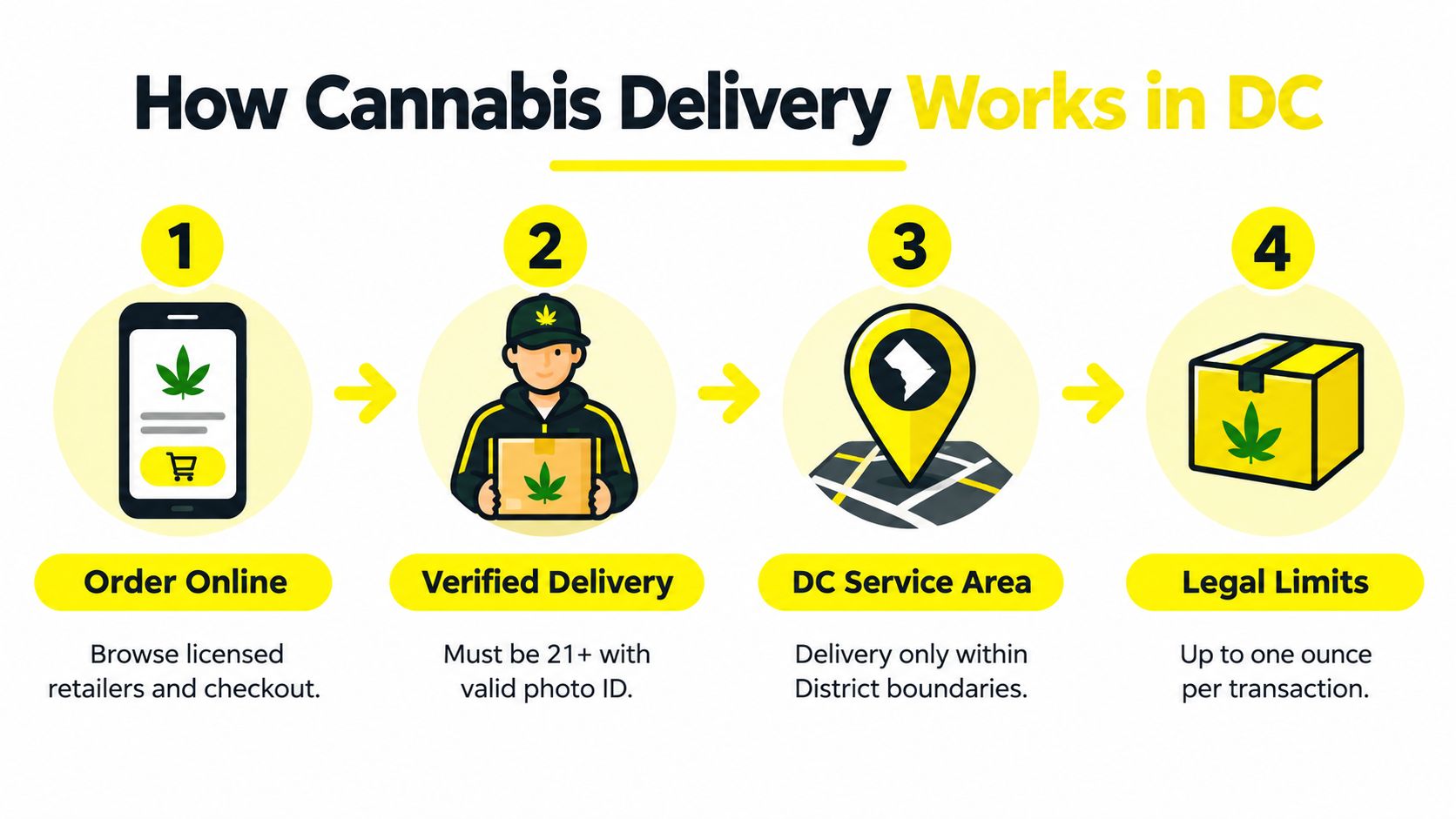 A four-step infographic explaining the legal process and requirements for cannabis delivery services in Washington DC.