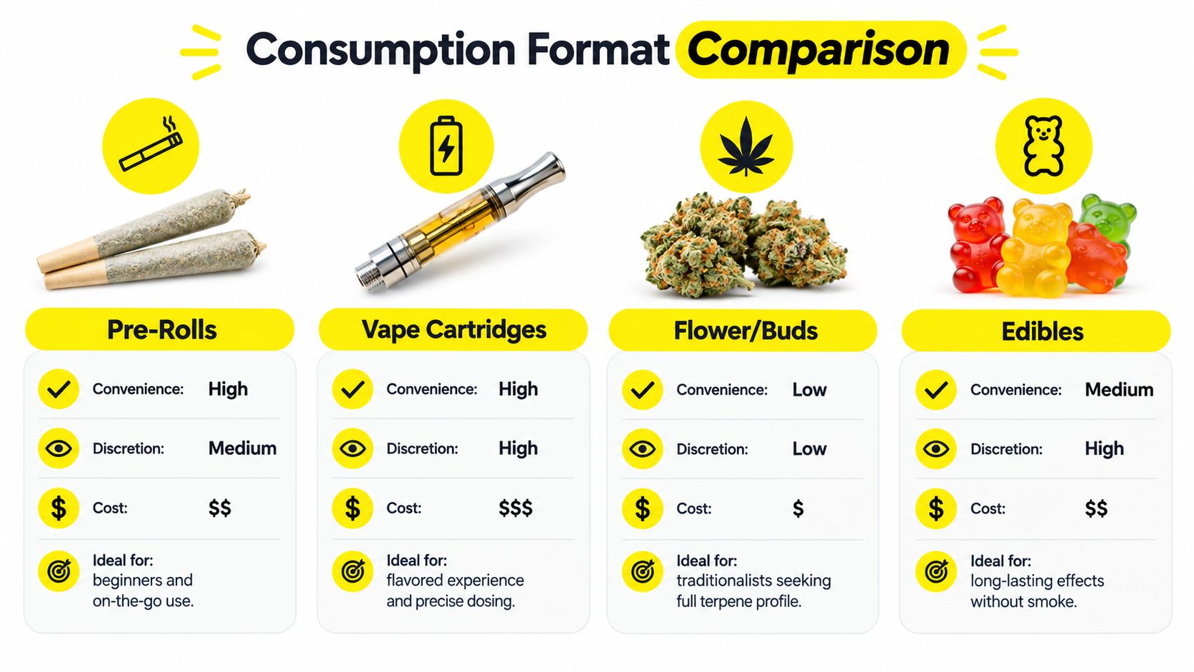 A comparison chart showing four different cannabis consumption methods including pre-rolls, vape cartridges, flower, and edibles.