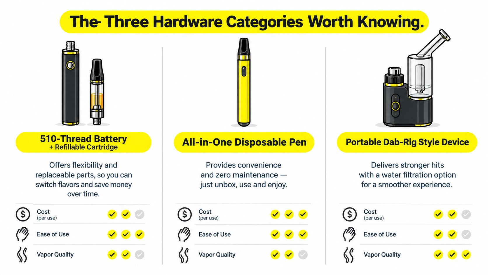 A comparison chart outlining the differences between 510-thread batteries, disposable vape pens, and portable dab-rigs.