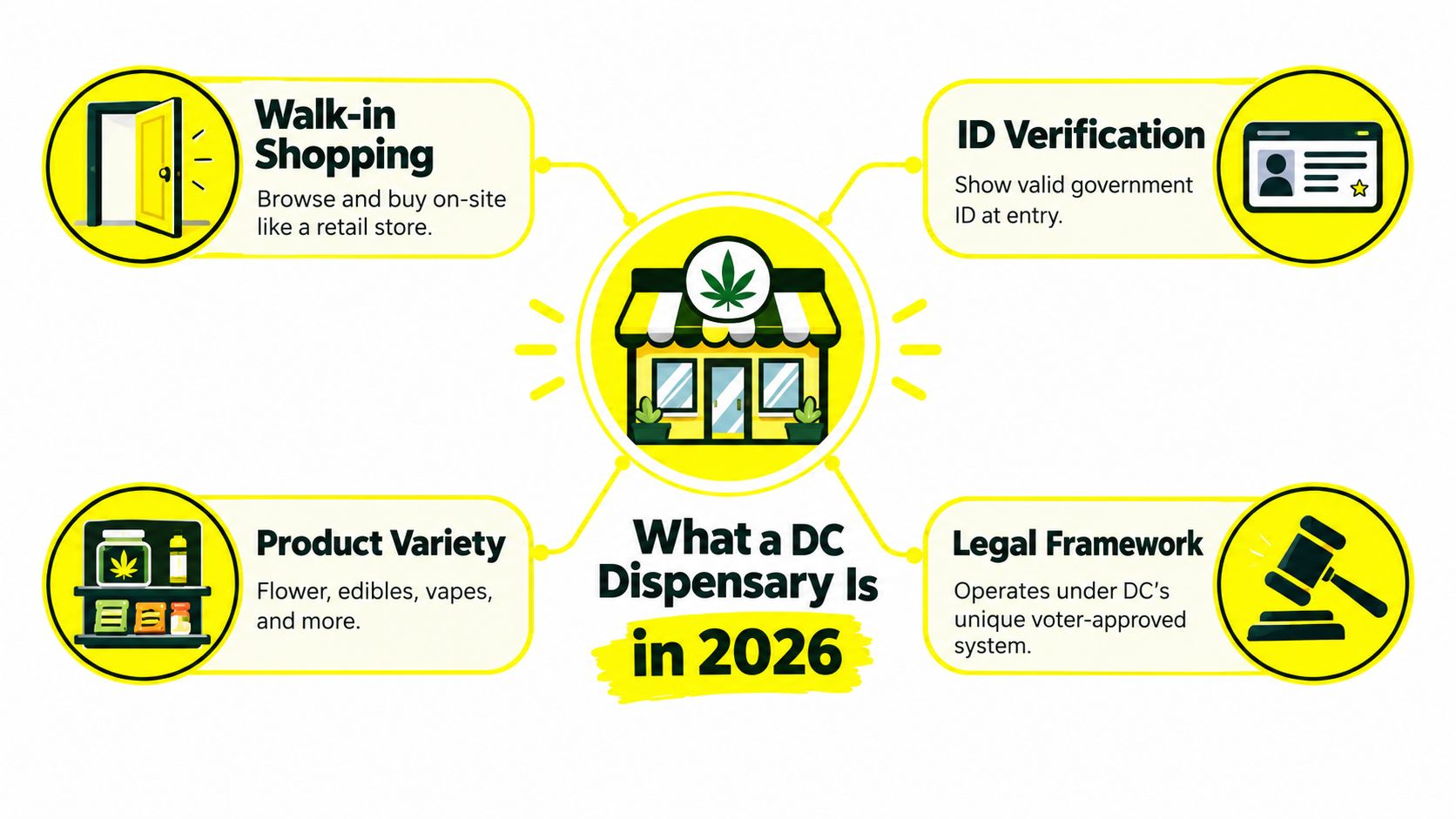 An infographic titled What a DC Dispensary Is in 2026 showing features like shopping, verification and products.