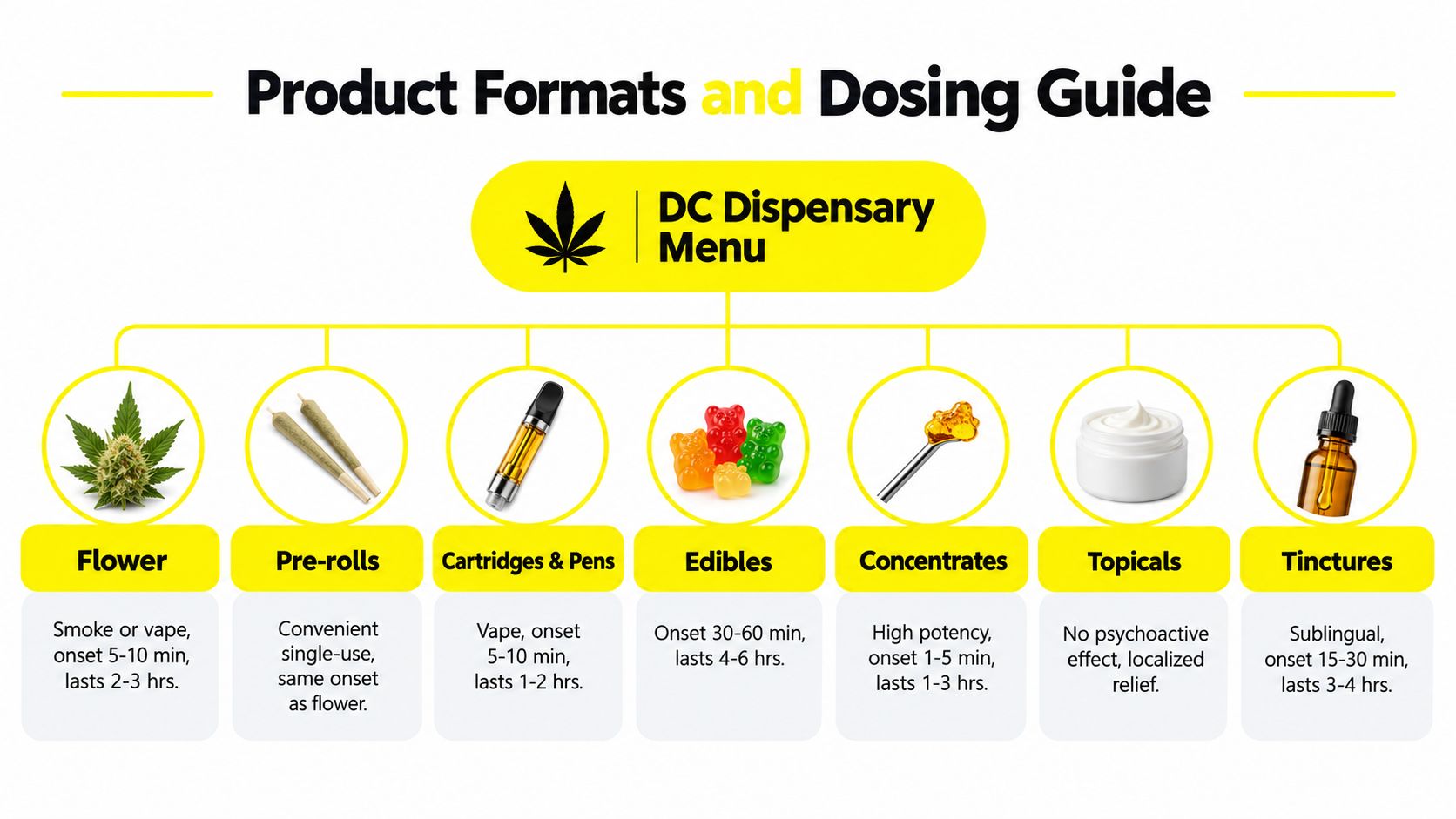 A visual menu guide illustrating seven different cannabis product formats along with their onset and duration times.